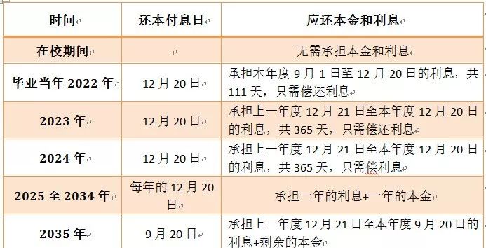 助学贷款线下怎么一次性还款,助学贷款新规