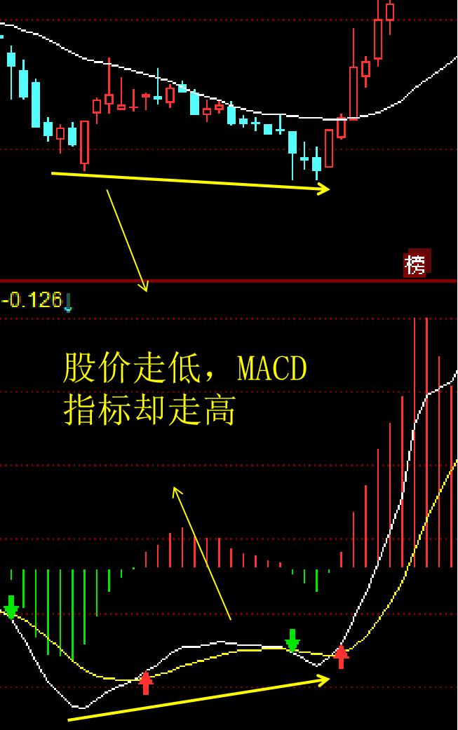 趋势macd金叉有用吗,趋势macd指标公式