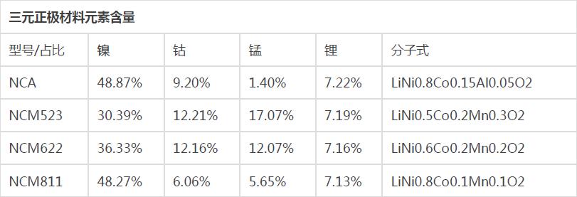 钴在锂电池中的应用,锂电原材料都在涨但钴不涨