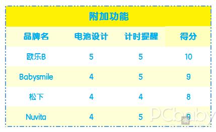 今年流行很好用的儿童电动牙刷,推荐几款口碑好的儿童电动牙刷