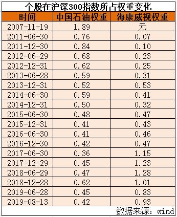 「e公司调查」中石油距历史新低仅9分钱，机构大举减持只因建仓期调整？