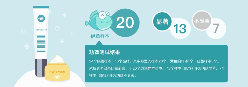4成抗衰老眼霜抗衰老功效并不显著，同样功效的眼霜价格竟相差7倍？小鱼抗衰老眼霜绿鱼榜单为你揭晓