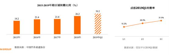 成都优信二手车怎么样,优信二手车大数据