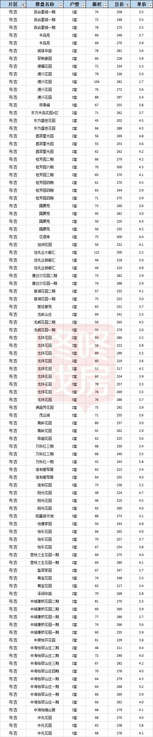 房价成交小高峰,深圳龙岗坂田楼市行情