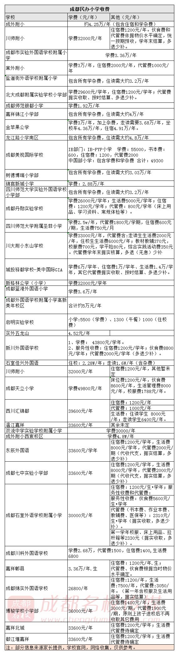 2019成都秋季中小学、幼儿园收费标准和收费项目公布