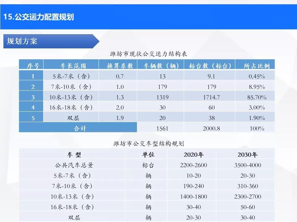潍坊公共交通建设,潍坊城市轨道交通最新规划路线