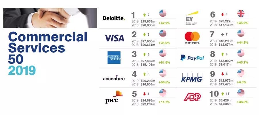 全球商业服务公司排名,2023全球最具商业价值品牌