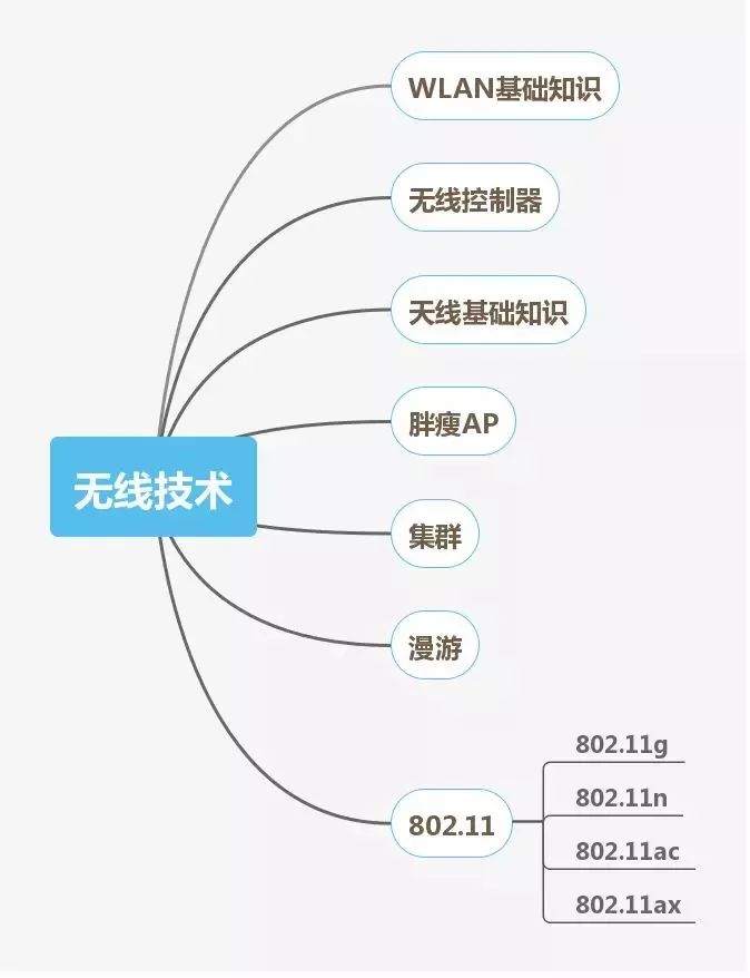 网络工程师进阶必备技能图谱,软件售前工程师技能图谱大全