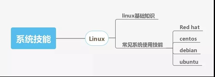 网络工程师进阶必备技能图谱,软件售前工程师技能图谱大全