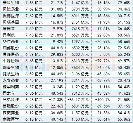 十大药企净利润排行,288家药企利润排名