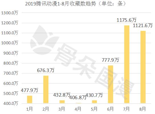 8月漫画数据月报|多平台评论数较上月稳定提升，漫画新作反响热烈