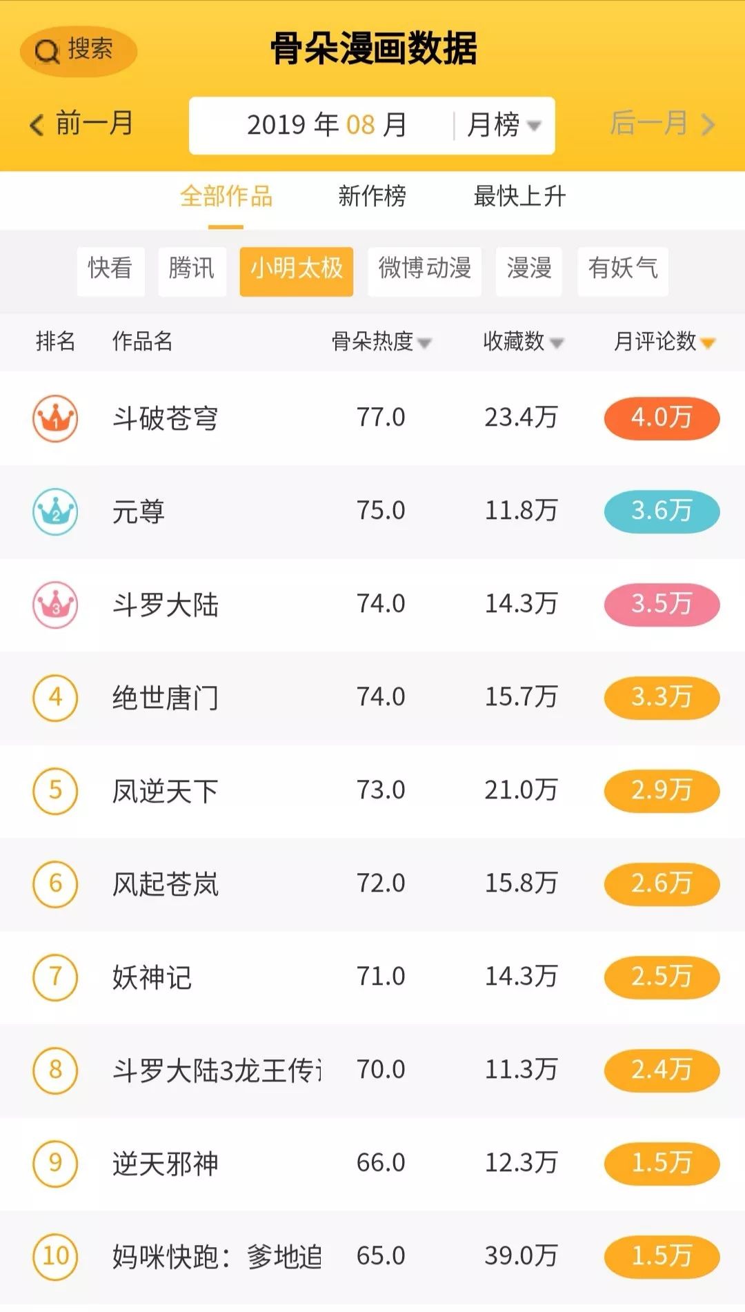 8月漫画数据月报|多平台评论数较上月稳定提升，漫画新作反响热烈