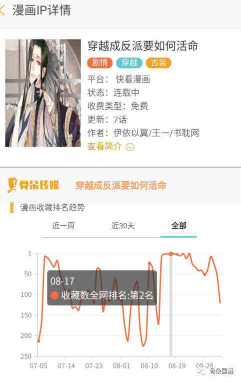8月漫画数据月报|多平台评论数较上月稳定提升，漫画新作反响热烈