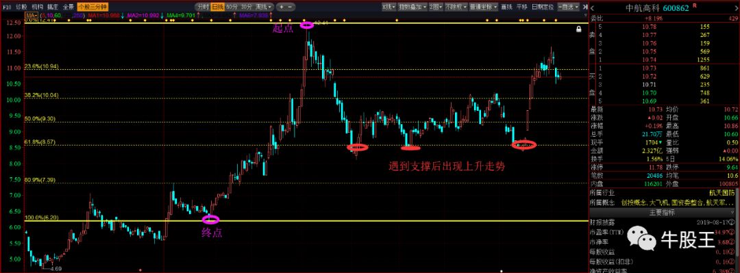 股市实战兵法,股市神奇参数