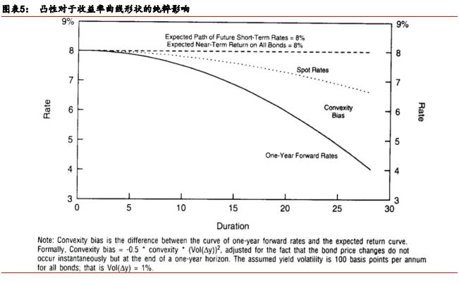 「华泰固收·经典精译」所罗门兄弟:理解收益率曲线(五)