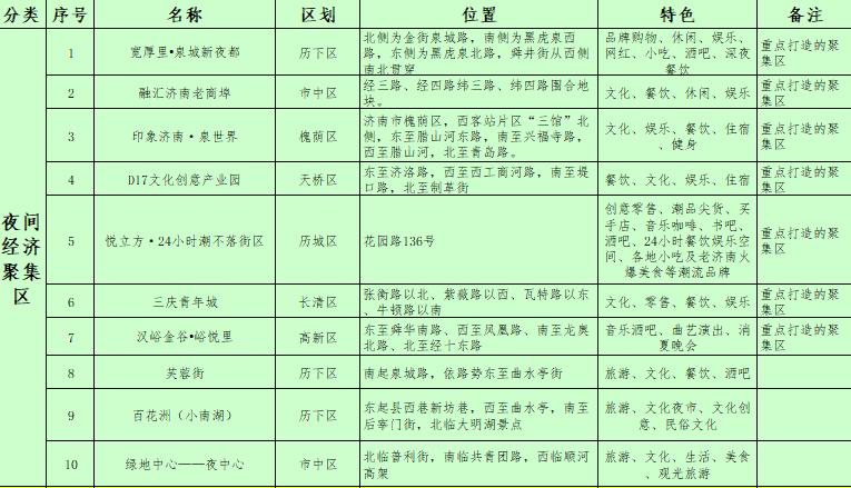 济南值得打卡的美食街,济南逛街逛吃好去处