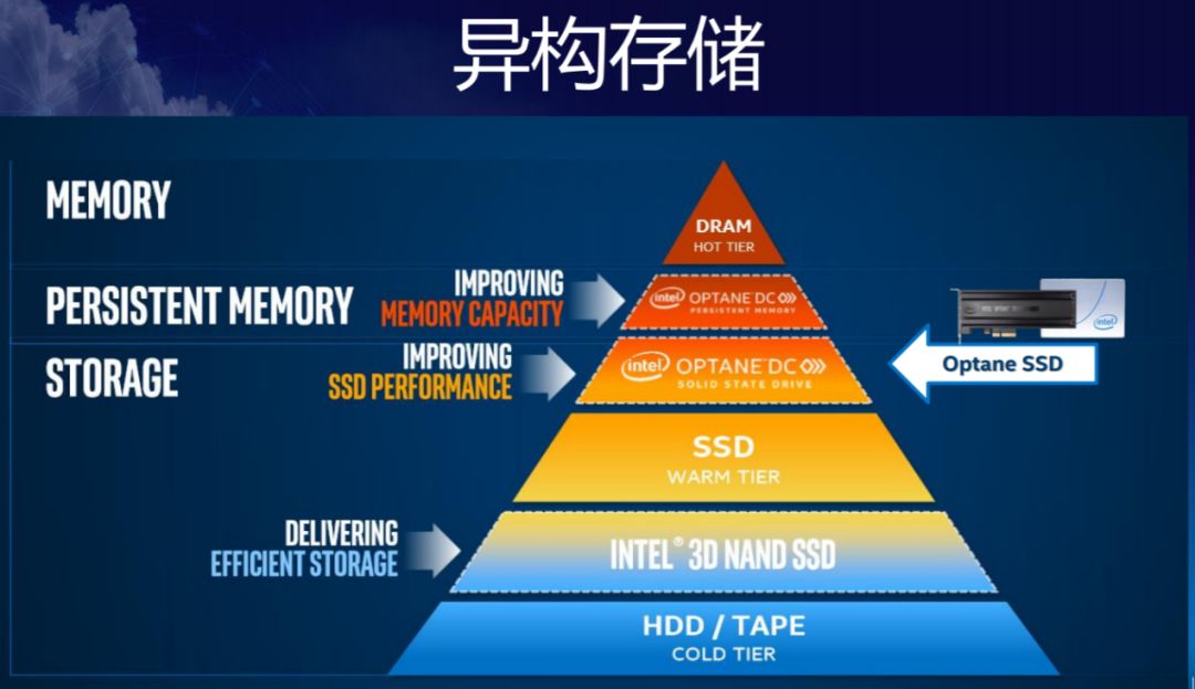 傲腾技术驱动,傲腾技术和存储管理应用程序