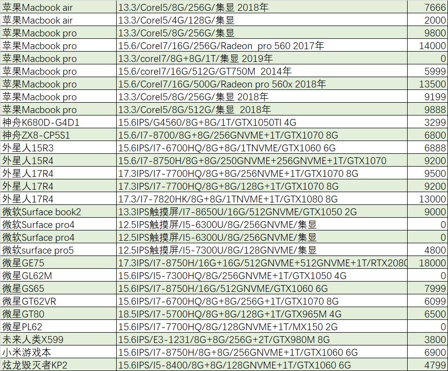 「猪王二手」步猪王后尘,苹果macbookpro又亏1万甩卖