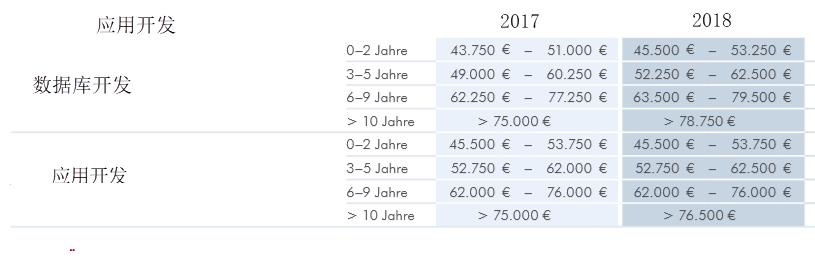 德国IT薪酬大揭秘