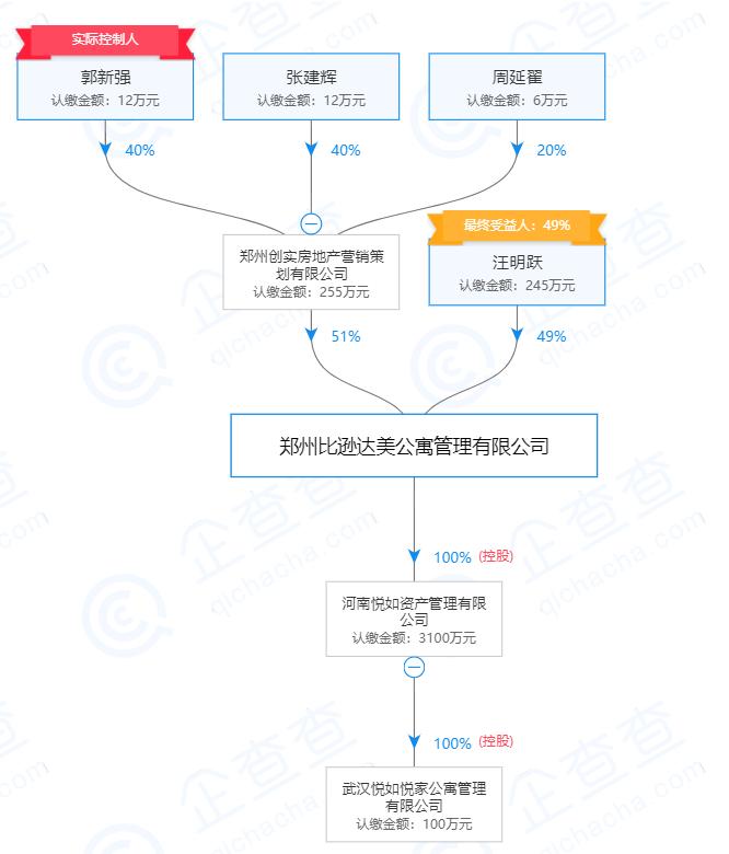 比逊达美拟终止并购悦如资产!河南一长租公寓危机初现?