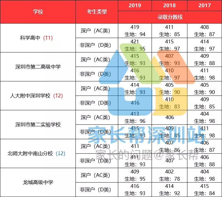2023年深圳高中梯队排名,深圳高中五大梯队学校