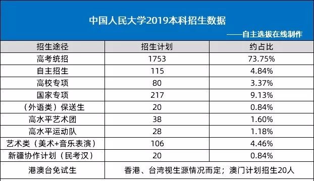 中国人民大学2019本科招生分析，自主招生录取稳定，偏爱文科生