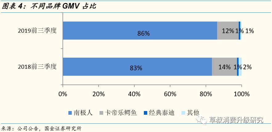 「国金纺服」南极电商19前三季度：主业利润+39%，全平台GMV+59%，应收账款改善，财务质量提升