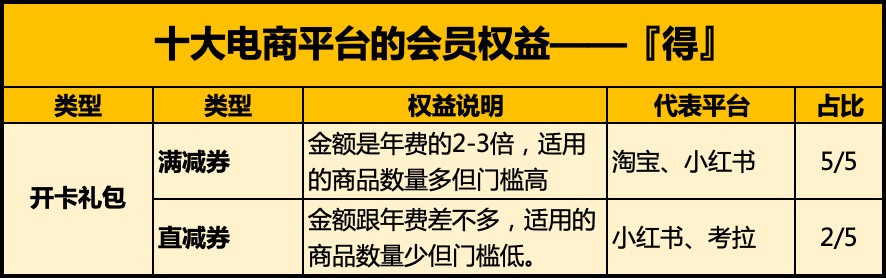 十大电商平台付费会员设计“套路”