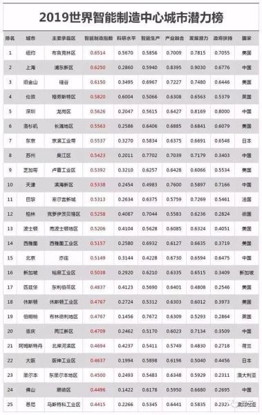 全国天津排名第几,世界发达城市排行榜天津排第几