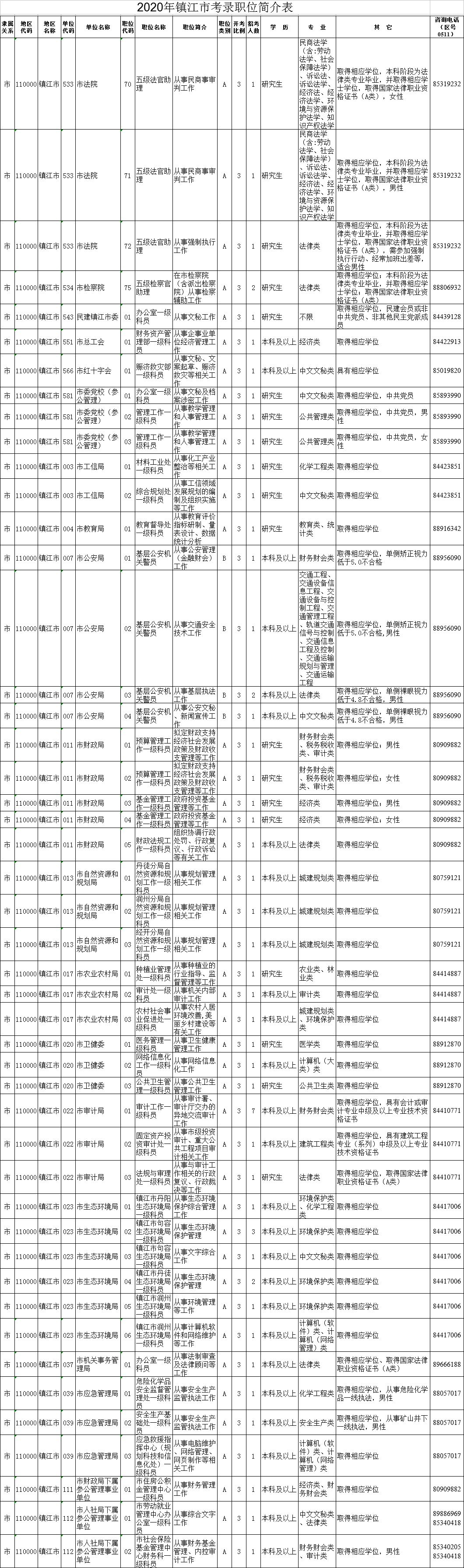 镇江公务员报考条件2021,镇江市考公务员报名人数