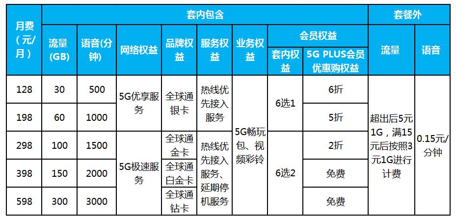 5g套餐谁最实惠,5g套餐哪家运营商好