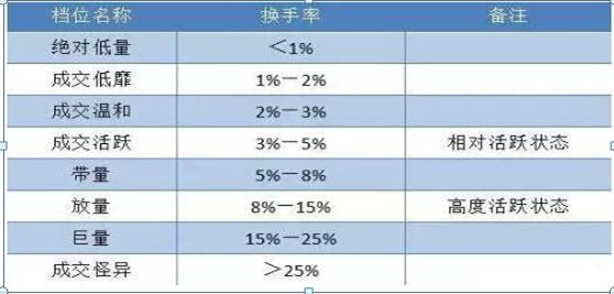 换手率是a股唯一100%赚钱指标,换手率算a股b股