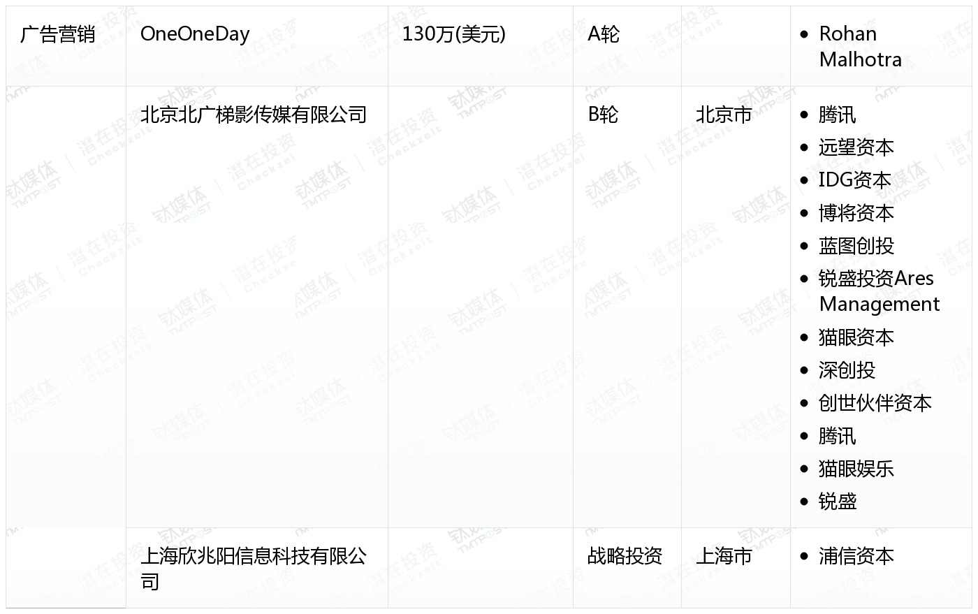 10月收录462起融资事件