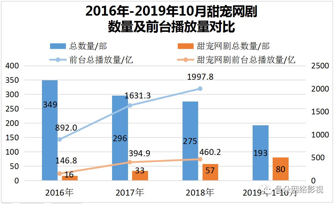 盘点近五年最高热度值甜宠剧,所有新出的甜宠剧有哪些
