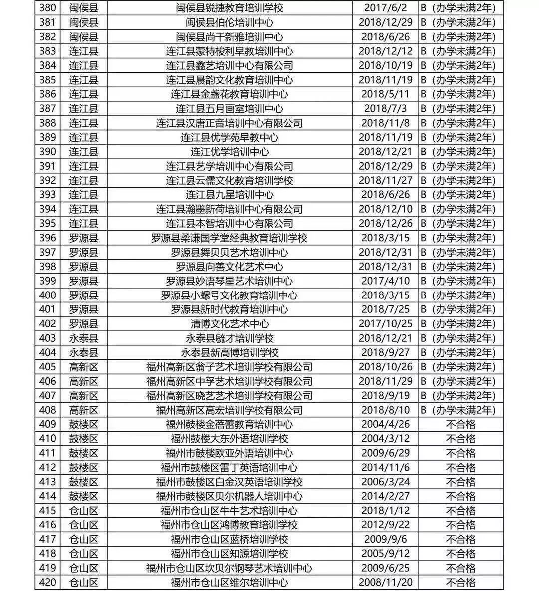 福州严查校外哪些培训机构,福州学科类校外培训机构最新通知