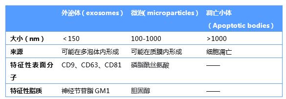 细胞外囊泡：未来诊断肝脏疾病的新标志物｜前沿聚焦