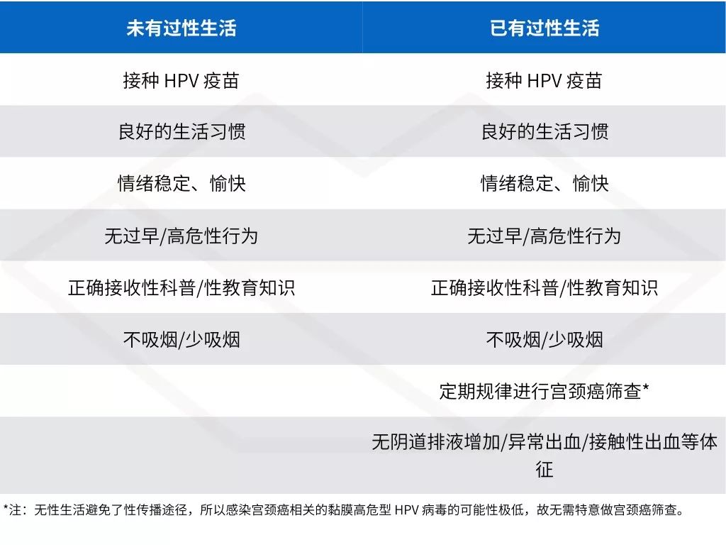 宫颈癌三级预防指南,女性预防宫颈癌方法