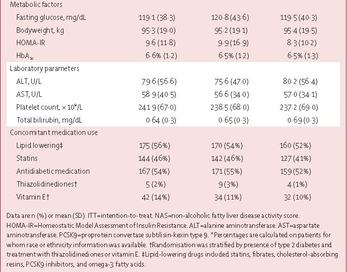 Lancet：奥贝胆酸治疗非酒精性脂肪性肝炎（NASH）的III期临床试验期中分析｜研究速递