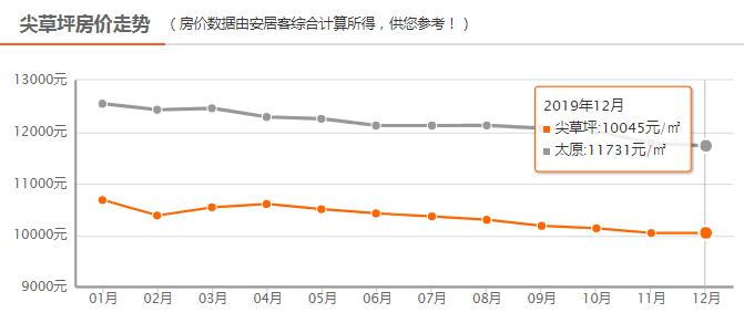 太原房价都降了忻州还不降吗,2022年太原市房价还会降吗