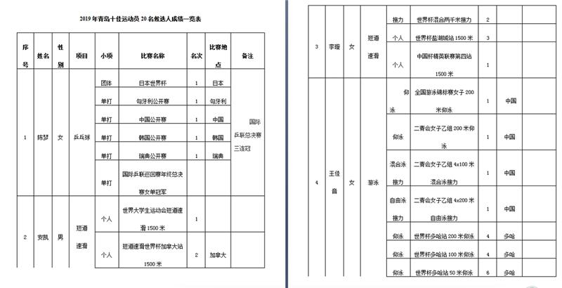 青岛王栋,青岛2018十佳运动员