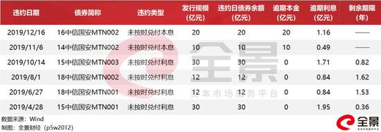 超52亿债务逾期,中信国安25亿债权违约