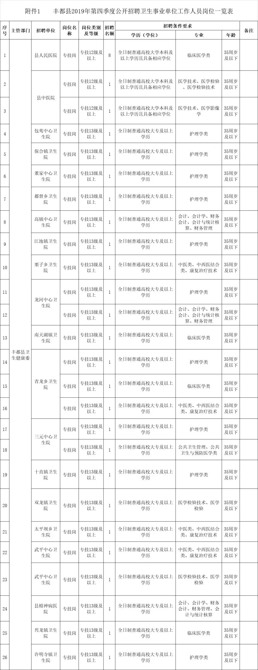 【招聘】开州、丰都、巫山事业单位公招95人