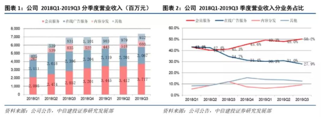 爱奇艺盈利困局,爱奇艺企业经营现状及趋势