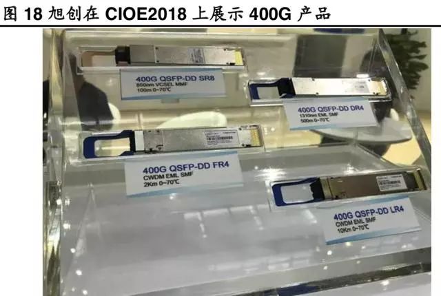 全球光模块市场比例,国内各个种类光模块的市场现状