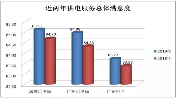重点智库负责人为何愿意去95598热线当话务员?——广州供电客户服务体验调研