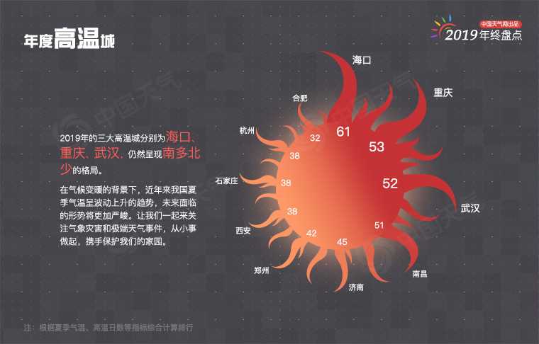 2019年宁波天气趋势,宁波各市区天气温度排名