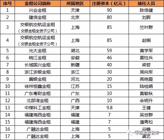 金融租赁转型发展与探索,金融租赁现状和问题