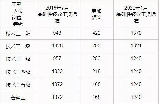 呼和浩特市人民政府办公室通知,关于呼和浩特市涨工资的事