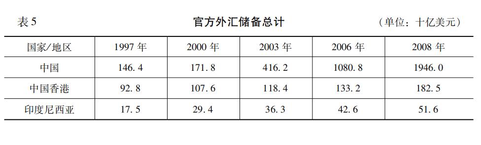 「金融地区主义」李巍吴娜：东亚金融地区主义的制度升级——从“10+3”对话到“AMRO”