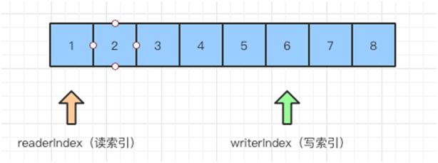 一文帮你吃透netty架构原理,netty架构与原理